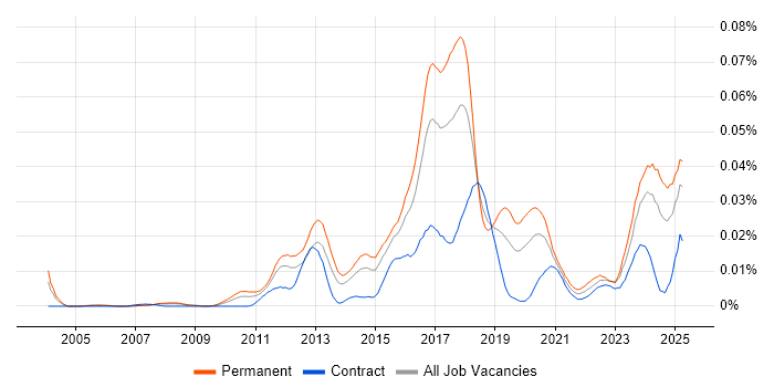 Job vacancy trend for Sage X3 in the UK Job vacancy trend for Sage X3 in the UK