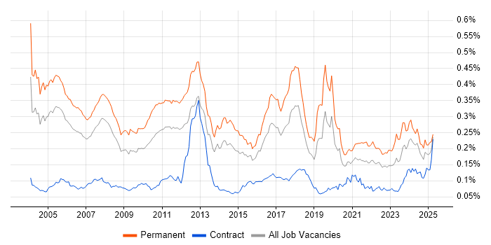 Job vacancy trend for Sage in the UK