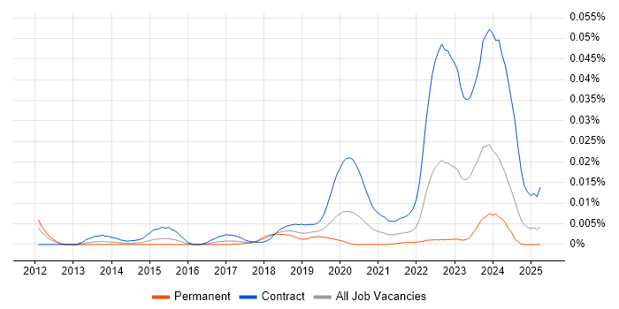 Job vacancy trend for SailPoint Architect in the UK