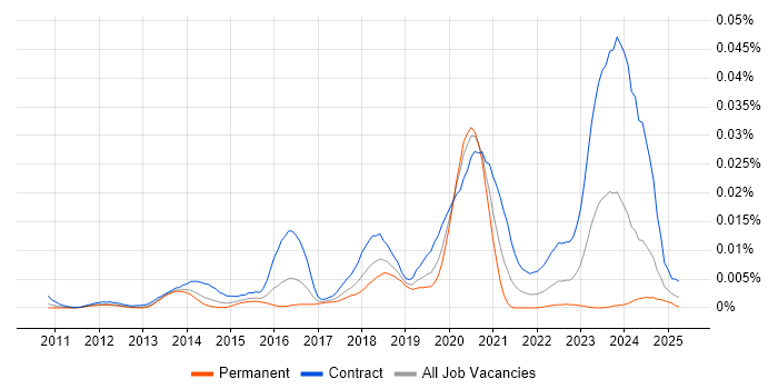 Job vacancy trend for SailPoint Consultant in the UK Job vacancy trend for SailPoint Consultant in the UK