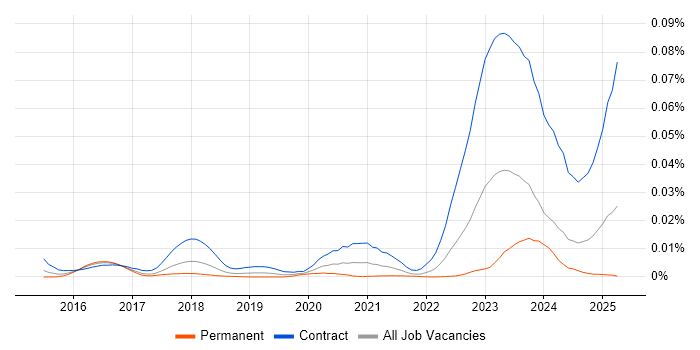 Job vacancy trend for SailPoint Developer in the UK Job vacancy trend for SailPoint Developer in the UK