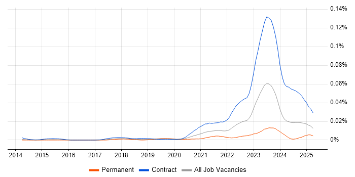 Job vacancy trend for SailPoint Engineer in the UK