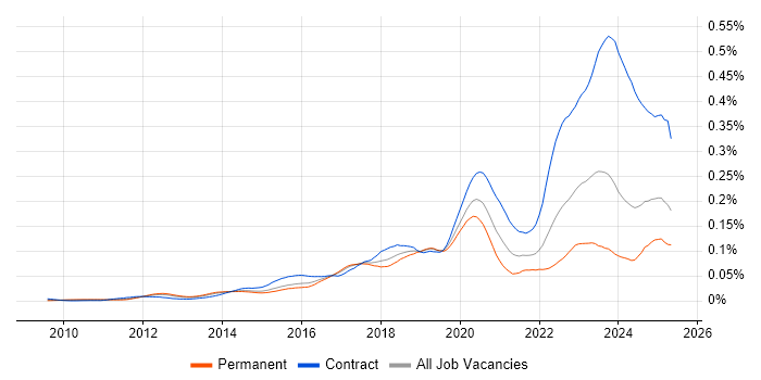 Job vacancy trend for SailPoint in the UK Job vacancy trend for SailPoint in the UK