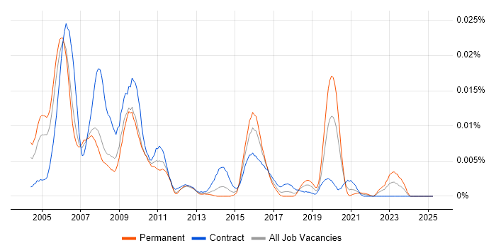 Job vacancy trend for Salerio in the UK Job vacancy trend for Salerio in the UK
