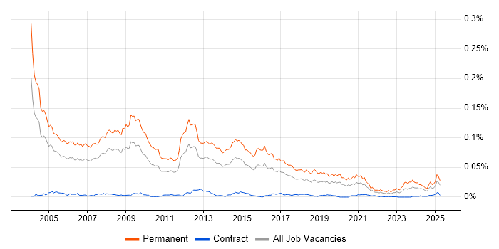 Job vacancy trend for Sales Account Manager in the UK Job vacancy trend for Sales Account Manager in the UK