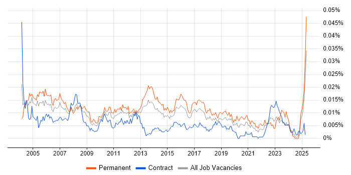 Job vacancy trend for Sales Administrator in the UK Job vacancy trend for Sales Administrator in the UK