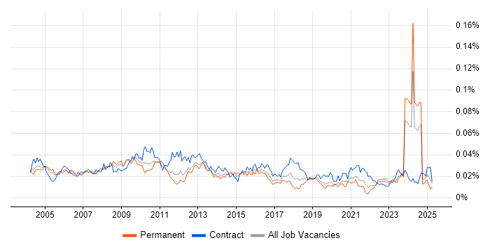 Job vacancy trend for Sales Analyst in the UK Job vacancy trend for Sales Analyst in the UK