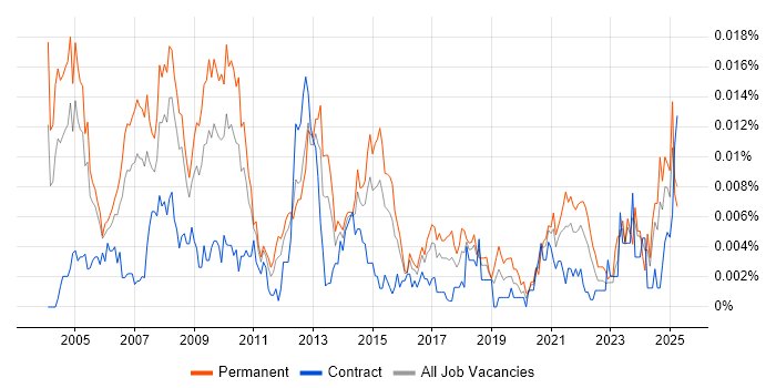 Job vacancy trend for Sales and Marketing Manager in the UK Job vacancy trend for Sales and Marketing Manager in the UK