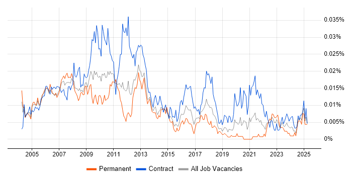 Job vacancy trend for Sales Business Analyst in the UK Job vacancy trend for Sales Business Analyst in the UK