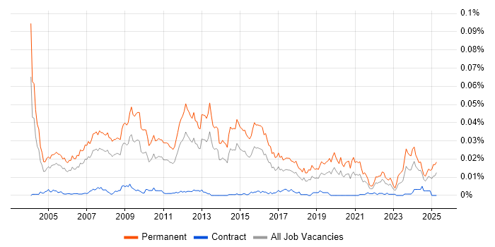 Job vacancy trend for Sales Business Development Manager in the UK Job vacancy trend for Sales Business Development Manager in the UK