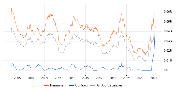 Job vacancy trend for Sales Director in the UK Job vacancy trend for Sales Director in the UK