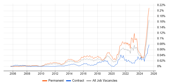 Job vacancy trend for Sales Enablement in the UK Job vacancy trend for Sales Enablement in the UK