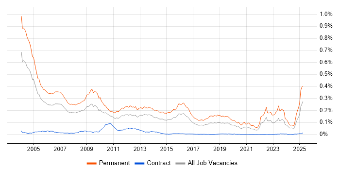 Job vacancy trend for Sales Executive in the UK
