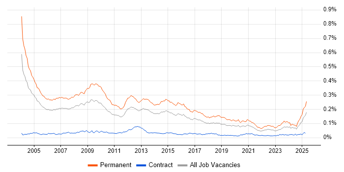 Job vacancy trend for Sales Manager in the UK Job vacancy trend for Sales Manager in the UK
