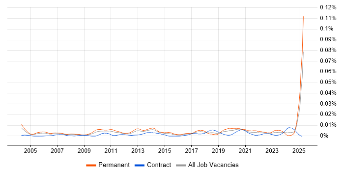 Job vacancy trend for Sales Operations Manager in the UK Job vacancy trend for Sales Operations Manager in the UK