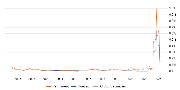 Job vacancy trend for Sales Representative in the UK Job vacancy trend for Sales Representative in the UK