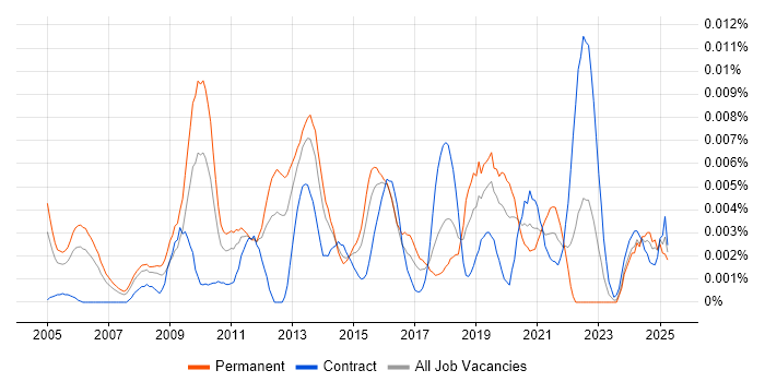 Job vacancy trend for Sales Solutions Architect in the UK Job vacancy trend for Sales Solutions Architect in the UK