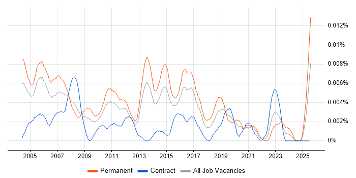Job vacancy trend for Sales Support Administrator in the UK Job vacancy trend for Sales Support Administrator in the UK