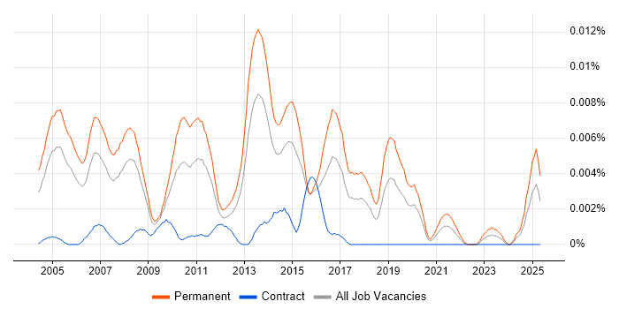 Job vacancy trend for Sales Support Executive in the UK Job vacancy trend for Sales Support Executive in the UK