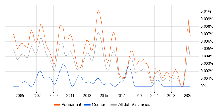 Job vacancy trend for Sales Support Manager in the UK Job vacancy trend for Sales Support Manager in the UK