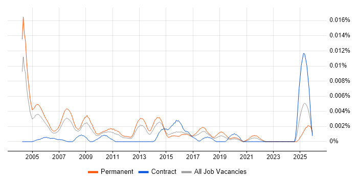 Sales Support Specialist job vacancy trend in the UK