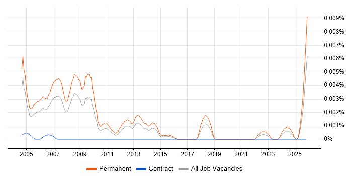 Sales Systems Engineer job vacancy trend in the UK