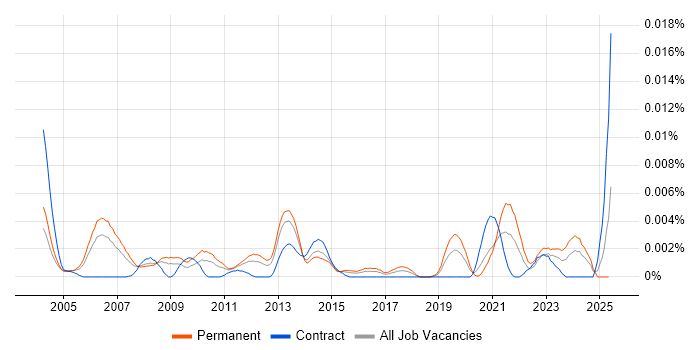 Job vacancy trend for Sales Technical Architect in the UK Job vacancy trend for Sales Technical Architect in the UK
