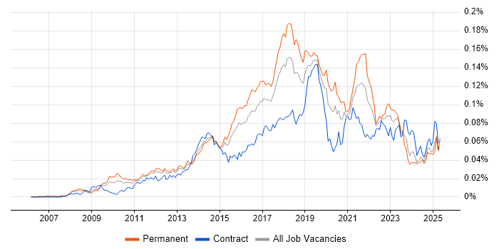 Job vacancy trend for Salesforce Administrator in the UK Job vacancy trend for Salesforce Administrator in the UK