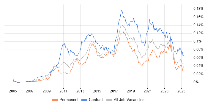 Job vacancy trend for Salesforce Analyst in the UK Job vacancy trend for Salesforce Analyst in the UK