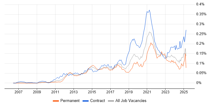 Job vacancy trend for Salesforce Architect in the UK Job vacancy trend for Salesforce Architect in the UK