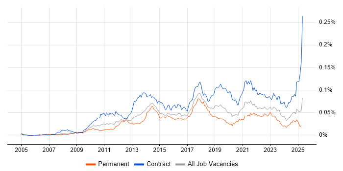 Job vacancy trend for Salesforce Business Analyst in the UK Job vacancy trend for Salesforce Business Analyst in the UK
