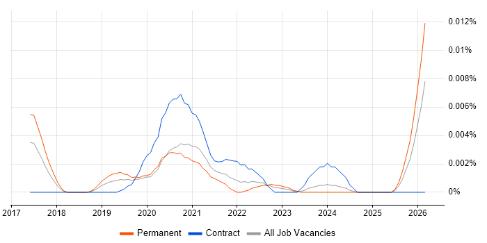 Salesforce Commerce Cloud Analyst job vacancy trend in the UK