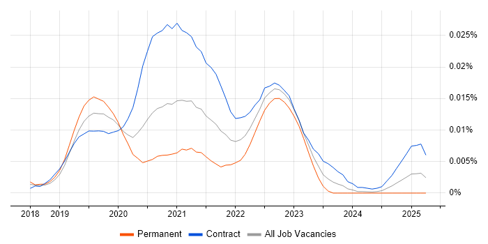 Job vacancy trend for Salesforce Commerce Cloud Architect in the UK Job vacancy trend for Salesforce Commerce Cloud Architect in the UK