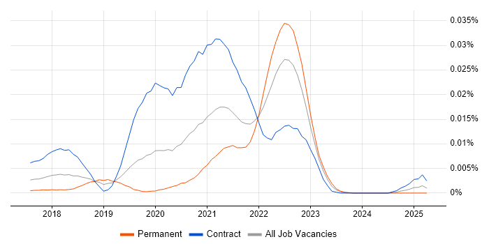 Job vacancy trend for Salesforce Commerce Cloud Developer in the UK