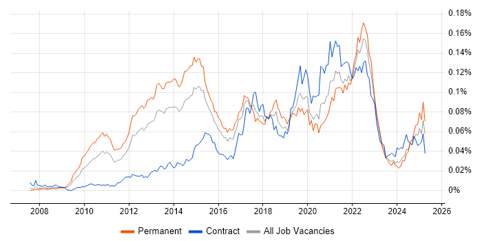 Job vacancy trend for Salesforce Commerce Cloud in the UK Job vacancy trend for Salesforce Commerce Cloud in the UK
