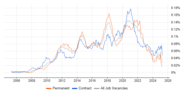 Job vacancy trend for Salesforce Consultant in the UK