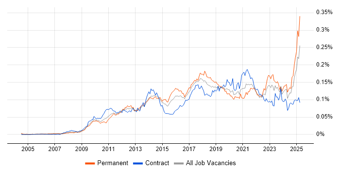 Job vacancy trend for Salesforce CRM in the UK Job vacancy trend for Salesforce CRM in the UK