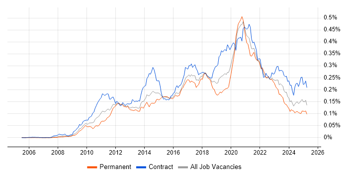 Job vacancy trend for Salesforce Developer in the UK Job vacancy trend for Salesforce Developer in the UK