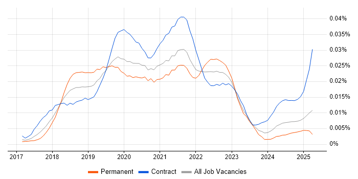 Job vacancy trend for Salesforce Einstein in the UK Job vacancy trend for Salesforce Einstein in the UK