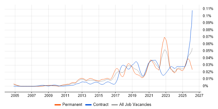 Salesforce Engineer job vacancy trend in the UK