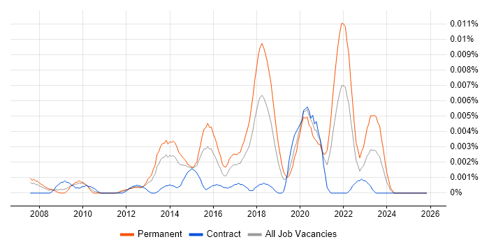 Salesforce Executive job vacancy trend in the UK