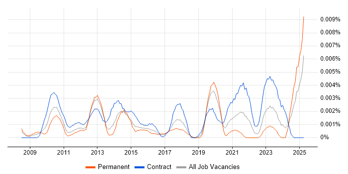 Job vacancy trend for Salesforce Expert in the UK