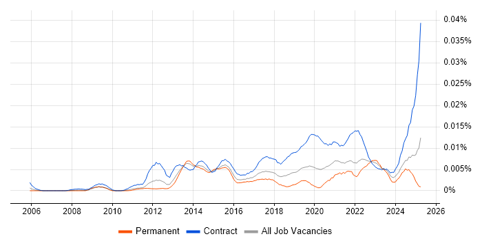 Job vacancy trend for Salesforce Programme Manager in the UK Job vacancy trend for Salesforce Programme Manager in the UK