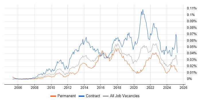 Job vacancy trend for Salesforce Project Manager in the UK Job vacancy trend for Salesforce Project Manager in the UK