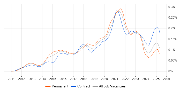 Job vacancy trend for Salesforce Sales Cloud in the UK Job vacancy trend for Salesforce Sales Cloud in the UK