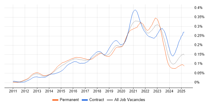 Job vacancy trend for Salesforce Service Cloud in the UK Job vacancy trend for Salesforce Service Cloud in the UK