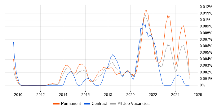 Job vacancy trend for Salesforce Software Engineer in the UK Job vacancy trend for Salesforce Software Engineer in the UK