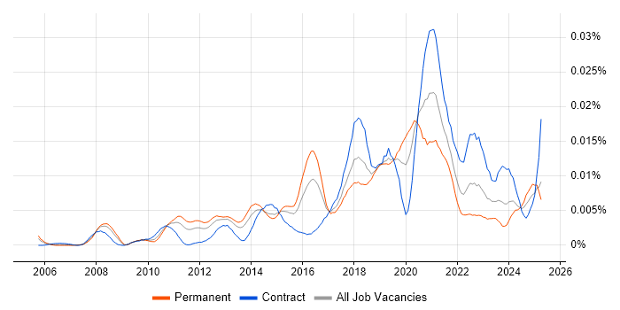 Job vacancy trend for Salesforce Specialist in the UK Job vacancy trend for Salesforce Specialist in the UK