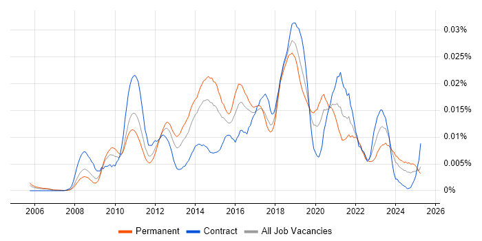 Job vacancy trend for Salesforce Support in the UK Job vacancy trend for Salesforce Support in the UK