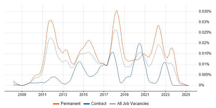 Job vacancy trend for Salesforce Technical Consultant in the UK Job vacancy trend for Salesforce Technical Consultant in the UK